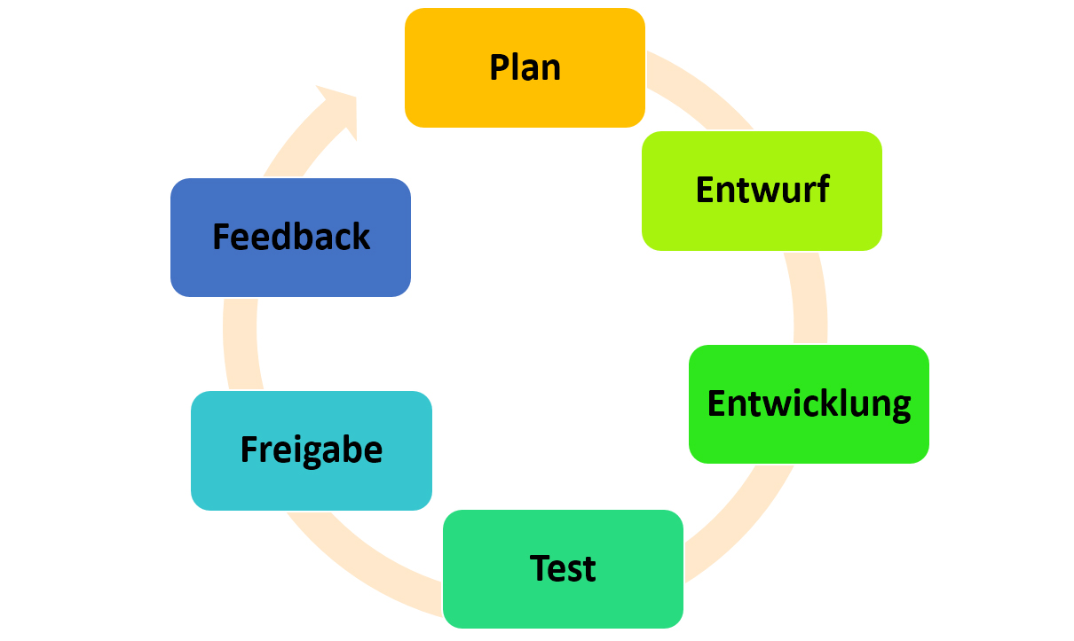 Zyklisches Diagramm mit den sechs Schritten der agilen Methodik: Planen, Entwerfen, Entwickeln, Testen, Freigeben und Feedback.