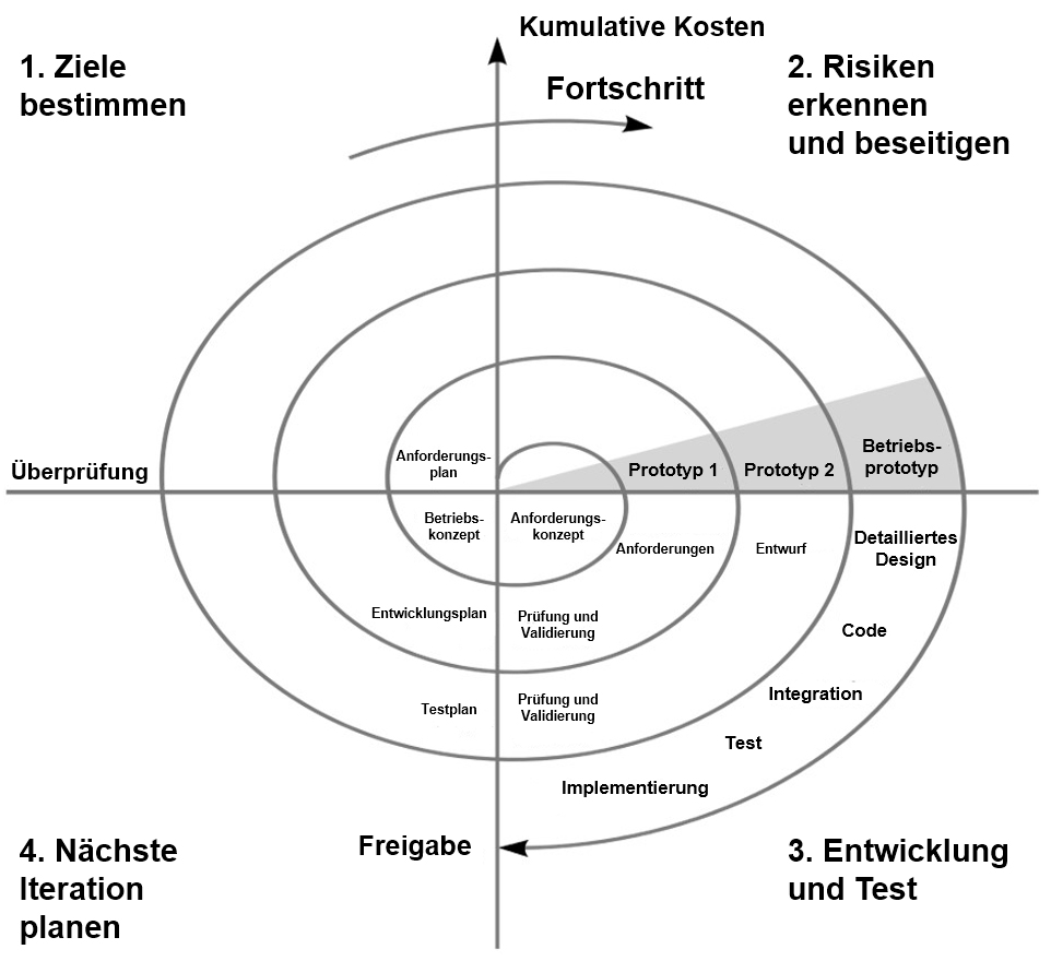 Das Diagramm der Spiralmethodik und der vier Bereiche der Spirale: Ziele festlegen, Risiken identifizieren und beheben, entwickeln und testen und die nächste Iteration planen.