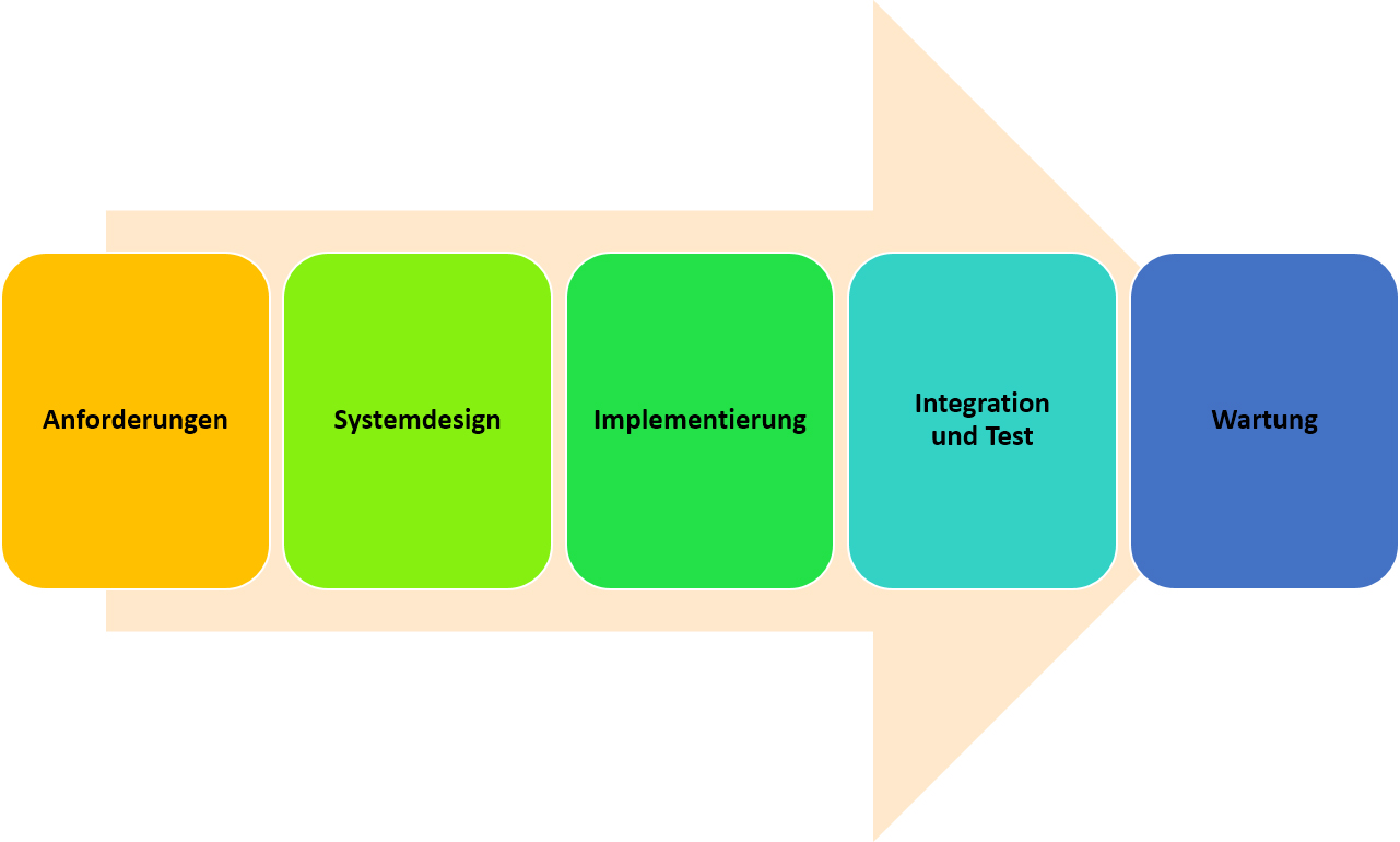 Das Diagramm mit den fünf Phasen der Wasserfallmethodik: Anforderungen, Systemdesign, Implementierung, Integration und Tests sowie Wartung.