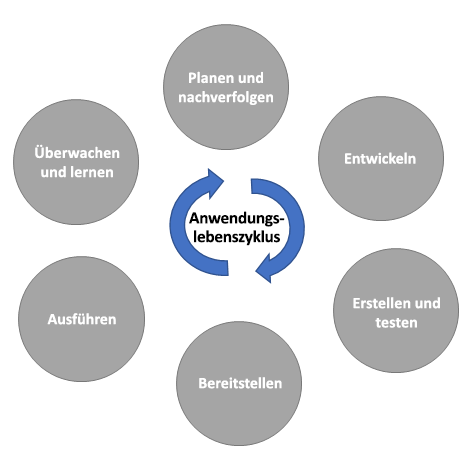 Diagramm des Application Lifecycle Management