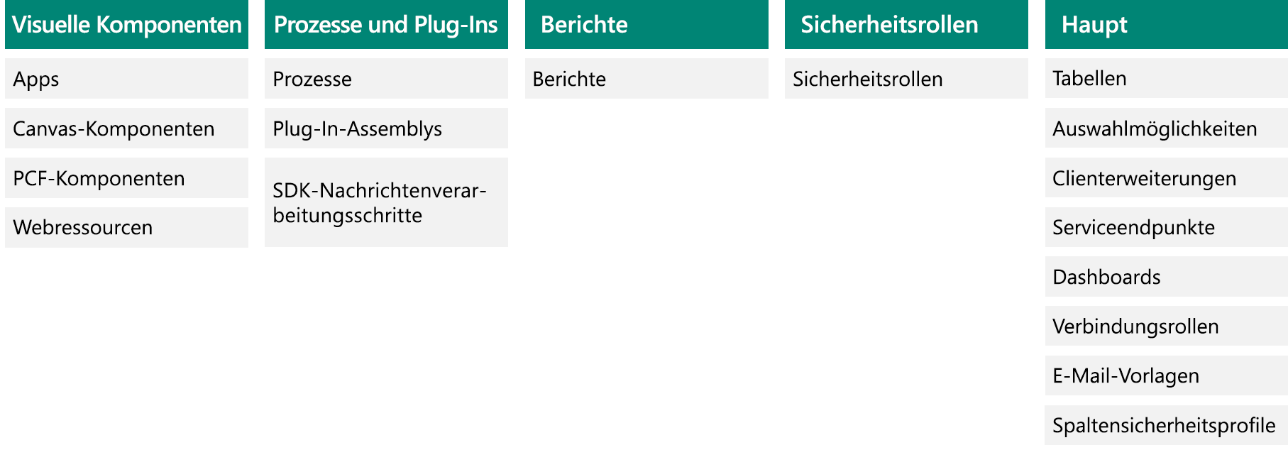 Diagramm der horizontalen Lösungsaufteilung