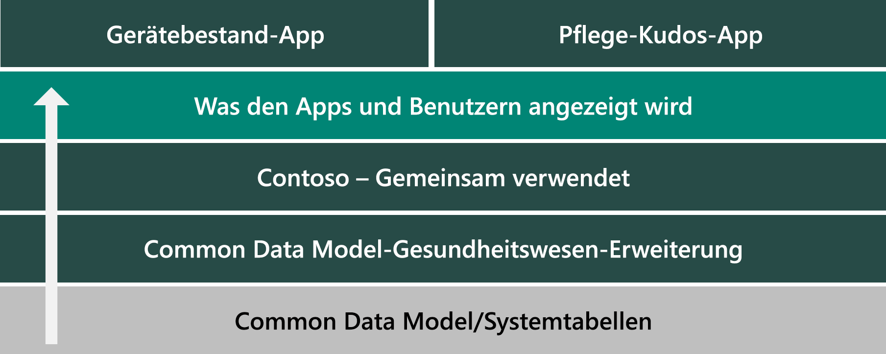 Diagramm mit beispielhaften Lösungsebenen