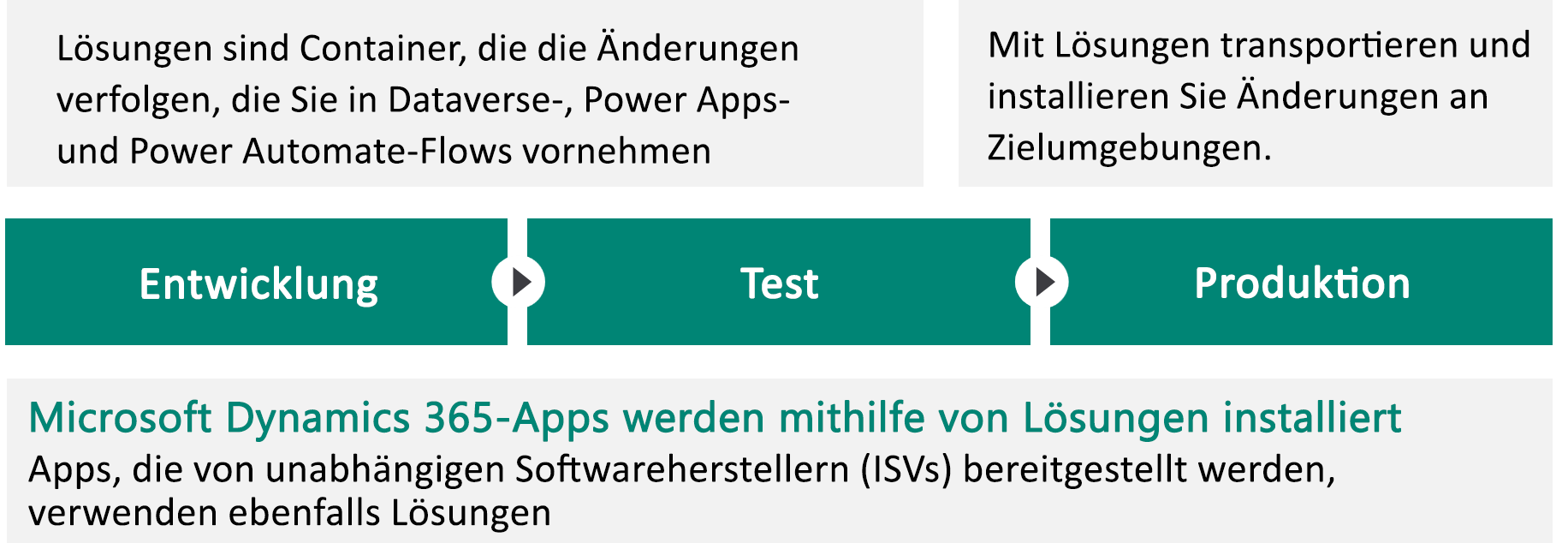 Diagramm, das die Umgebung der Lösungsübersicht darstellt