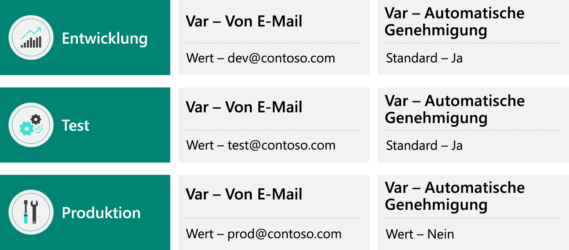 Diagramm, das die Verwendung der Umgebungsvariablen zeigt