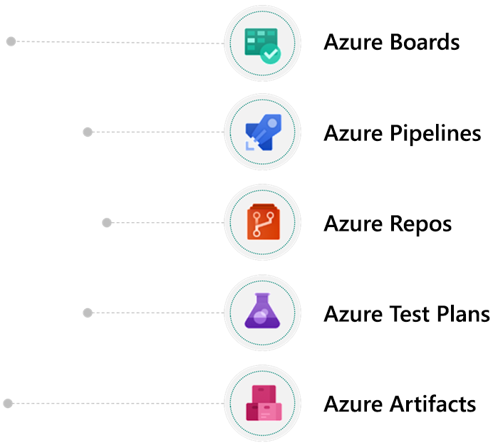 Diagramm, das die Zusammenarbeit in Azure DevOps zeigt