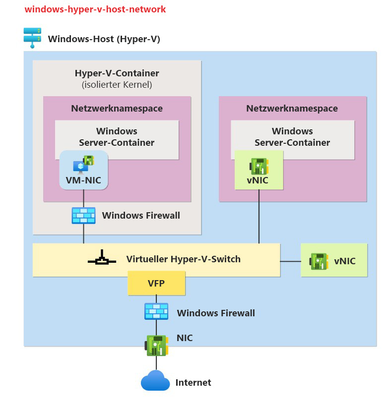 Diagram showing how the virtual machine provides hardware-level isolation between each container and the container host.