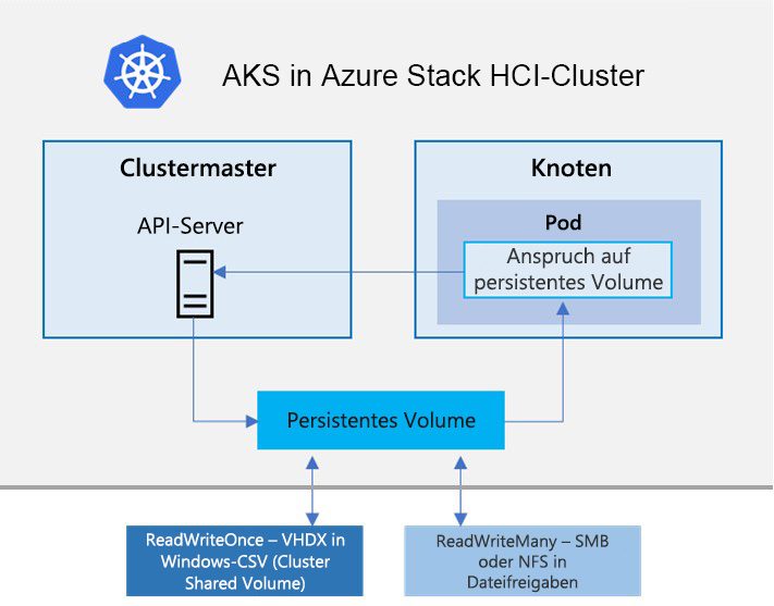 Diagram showing the architecture of an AKS hybrid cluster that is using the AKS hybrid deployment option AKS on Azure Stack HCI.