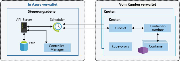 Diagram showing how the control plane that provides the core Kubernetes services and orchestration of application workloads is managed by AKS.