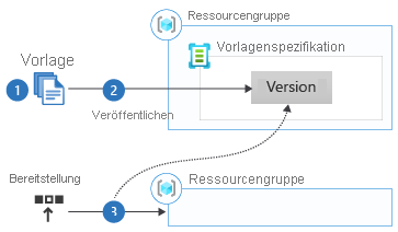 Diagram that shows the workflow for using template specs.