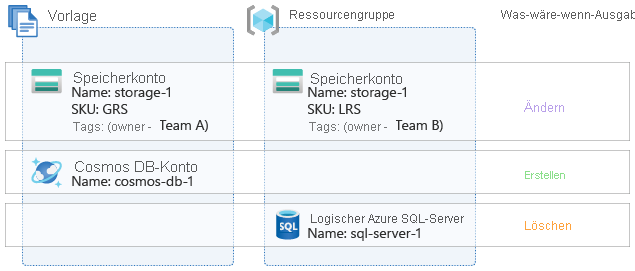 Diagram showing change types for three resources, some of which already exist.