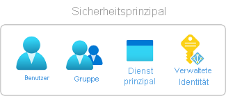 Diagram that shows the four types of security principals: user, group, service principal, and managed identity.