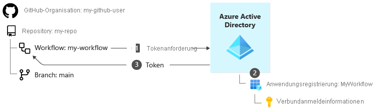 Diagramm mit dem Anmeldeprozess für eine Workloadidentität und Verbundanmeldeinformationen