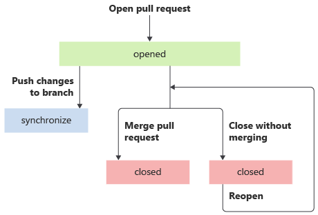 Abbildung: Einige der Pull Request-Ereignisse