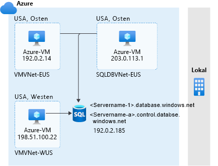 Diagramm zum Erlauben des Zugriffs auf Azure-Dienste.