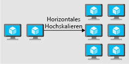 Abbildung, die das horizontale Hochskalieren durch Hinzufügen von Instanzen zur Leistungssteigerung veranschaulicht.