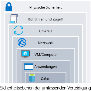 Abbildung des Defense-in-Depth-Ansatzes mit „Daten“ im Zentrum. Die Ringe um die Daten lauten wie folgt: Anwendung, Compute, Netzwerk, Umkreis, Identität und Zugriff sowie physische Sicherheit