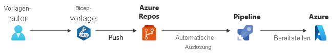 Abbildung einer Änderung an einer Bicep-Datei, die an Azure Repos gepusht und deren Bereitstellung in Azure dann durch eine Pipeline ausgelöst wird