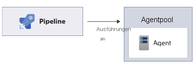 Diagram that shows a pipeline that runs on an agent within an agent pool.