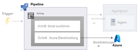 Diagram that shows a pipeline with two steps, both within one job.