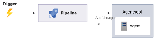 Diagram that shows a trigger initiating a pipeline.