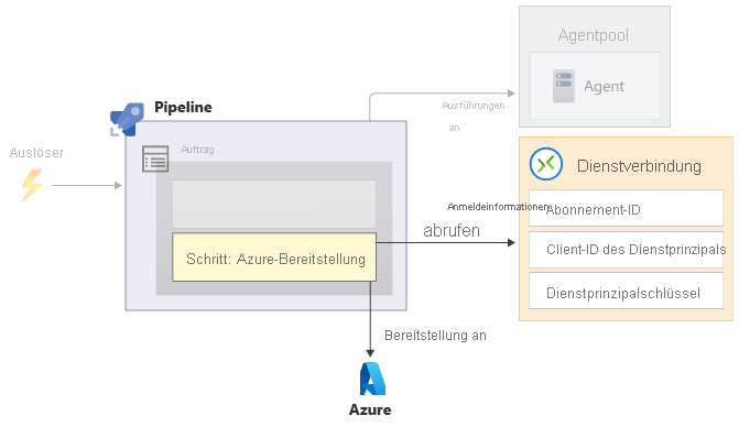 Diagramm, das eine Pipeline zeigt, die einen Azure-Bereitstellungsschritt enthält, der auf eine Dienstverbindung zugreift und dann die Bereitstellung in Azure durchführt.