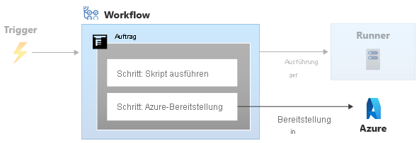 Diagram that shows a workflow with two steps, both within one job.