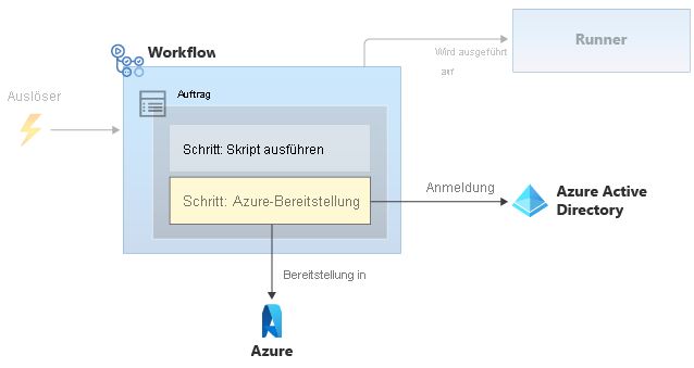 Diagram that shows a workflow that includes an Azure deployment step, which accesses a secret and then deploys to Azure.