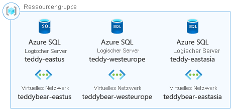 Architecture diagram illustrating a resource group containing Azure SQL logical servers in multiple countries/regions.