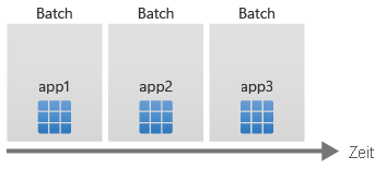 Diagram showing time on the horizontal axis, with app1, app2, and app3 being deployed sequentially.