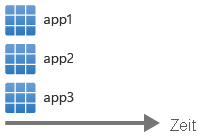 Diagram showing time on the horizontal axis, with app1, app2, and app3 stacked vertically to be deployed at the same time.