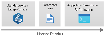 Diagramm, das die Rangfolge für Parameterwerte zeigt. Parameterdateien setzen Standardwerte außer Kraft, und Befehlszeilen-Parameterwerte setzen Parameterdateien außer Kraft.