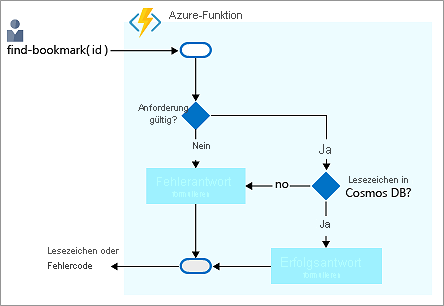 Fussdiagramm, das den logischen Prozess des Suchens eines Lesezeichens in einer Azure Cosmos DB-Datenbank und das Zurückgeben einer Antwort zeigt.