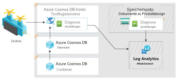 Architecture diagram showing how logs are sent from the new Azure Cosmos DB account and the storage account to the Log Analytics workspace.