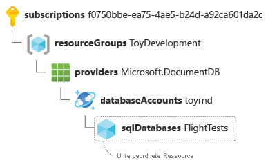 Child resource ID for an Azure Cosmos DB database, split with the key-value pair on a separate line.