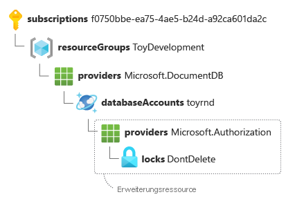 Erweiterungsressourcen-ID für eine Ressourcensperre, die auf ein Azure Cosmos DB-Konto angewendet ist, aufgeteilt mit einem Schlüssel-Wert-Paar auf eine separate Zeile.