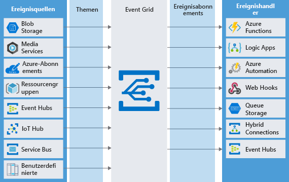 Diagram of various event sources sending messages as topics to the Event Grid which in turn sends messages to subscribing event handlers.