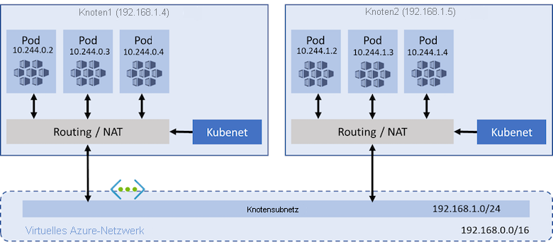 Abbildung: kubenet-Netzwerkmodell mit einem AKS-Cluster; zwei Knoten verwenden kubenet, um Datenverkehr über das Knotensubnetz des virtuellen Netzwerks zu leiten und die Netzwerkadressübersetzung auszuführen