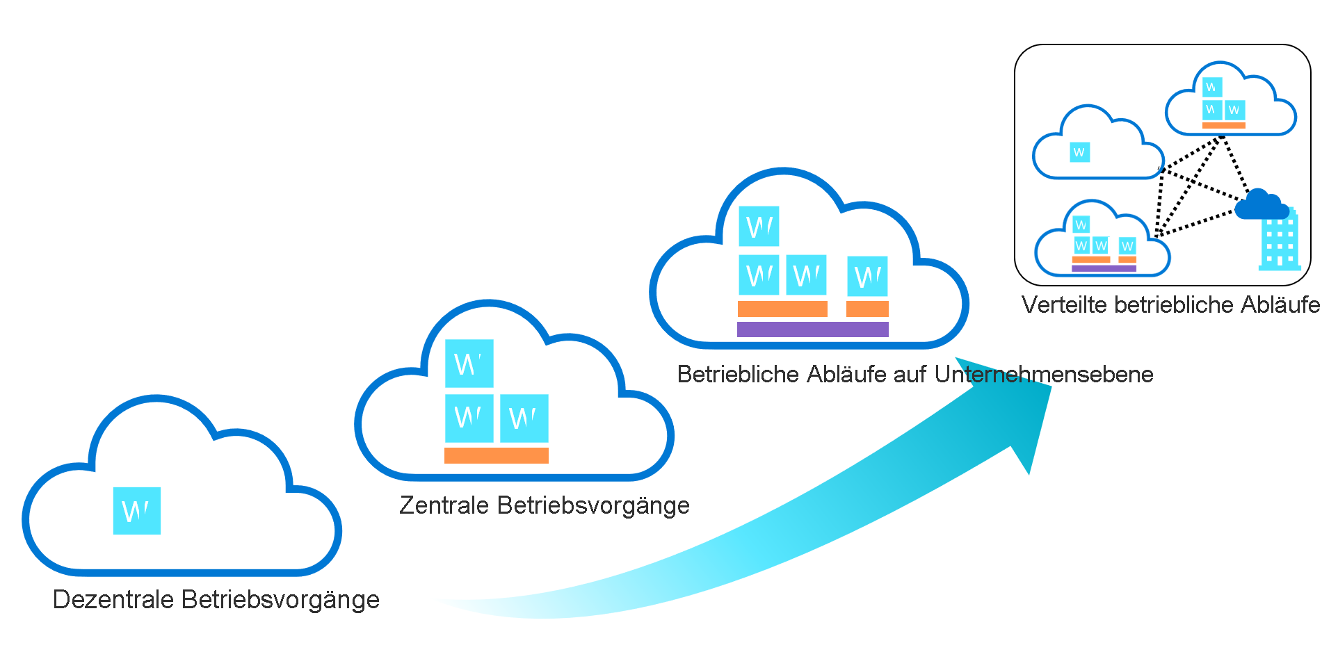 Diagram that shows four common operating models: decentralized, centralized, enterprise, and distributed.