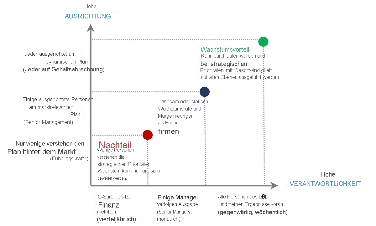 Ein Diagramm zeigt, wie OKRs die Ausrichtung und Verantwortung innerhalb einer Organisation erhöhen, um die Ziele schneller zu erreichen.