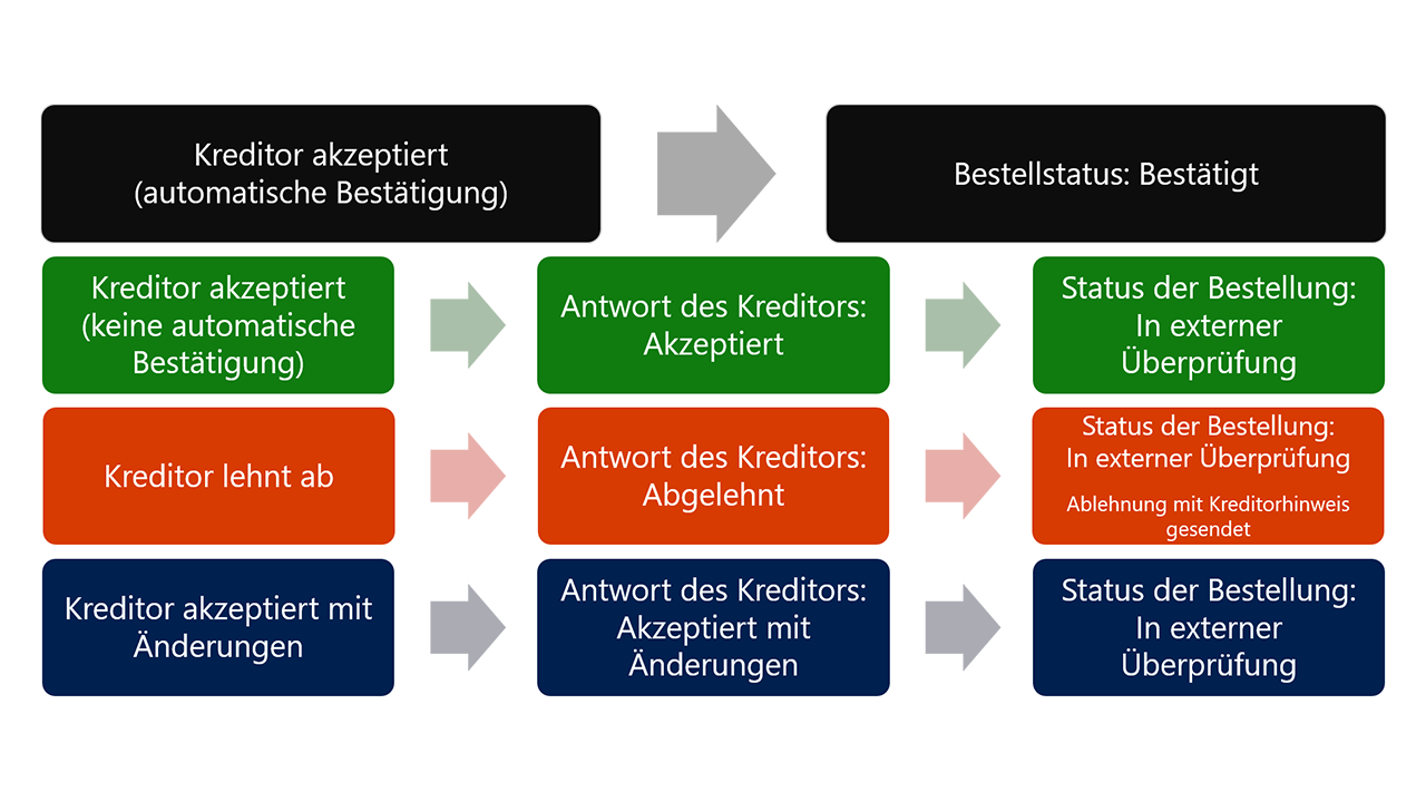 Diagramm der vier Arten von Antworten und ihrer Ergebnisse