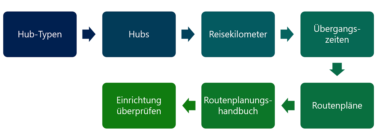 Diagramm des Routeneinrichtungsprozess von Hub-Typen bis „Einrichtung überprüfen“