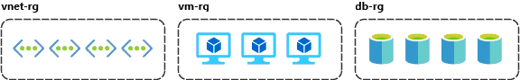 Diagram of resources grouped by type: vnet-rg for virtual networks, vm-rg for virtual machines, and db-rg for databases.