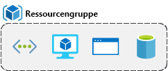 Conceptual image showing a resource group box with a Function, VM, database, and app included.