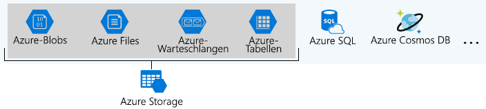 Abbildung: Azure-Datendienste, die zu Azure Storage gehören