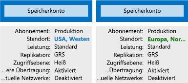 Abbildung zu zwei Speicherkonten mit unterschiedlichen Einstellungen