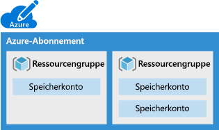 Abbildung: Azure-Abonnement mit mehreren Ressourcengruppen, die jeweils mindestens ein Speicherkonto enthalten