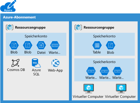 Abbildung eines Azure-Abonnements mit Datendiensten, die nicht in einem Speicherkonto platziert werden können.