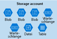 Abbildung eines Azure Storage-Kontos mit einer gemischten Sammlung von Datendiensten