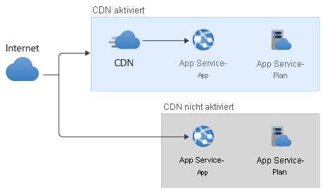 Architecture diagram that shows two variants: one with traffic flowing from the internet to the app through a CDN, and another without a CDN.