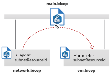 Diagram that shows a template referencing two modules and passing the output from one to the parameter of another.